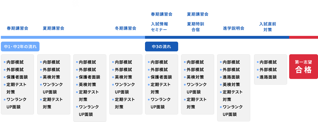 合格までの一連の流れ